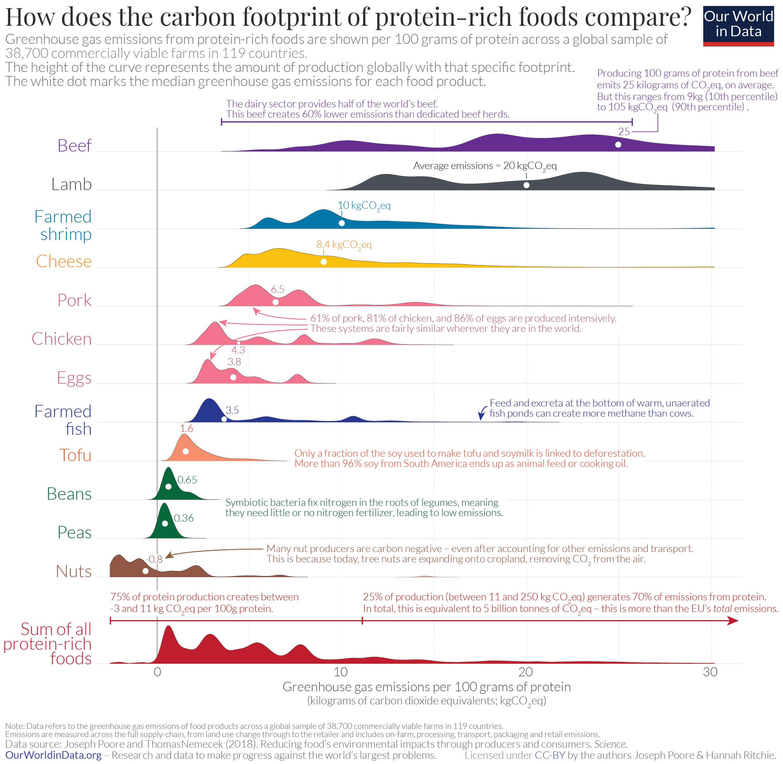 Carbon Footprint of Protein Rich Foods
