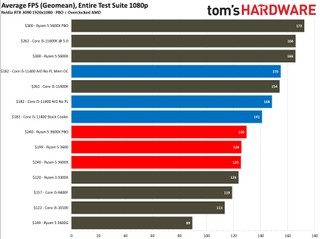 Gaming Performance Comparison