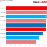 Gaming Performance Comparison: Ryzen 5 5600X vs Core i5-11600K
