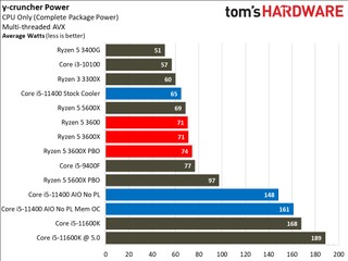 Power Consumption Comparison